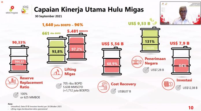 Terdongkrak Naiknya Harga Minyak, Hulu Migas Setor Rp 136,8 Triliun Penerimaan Negara