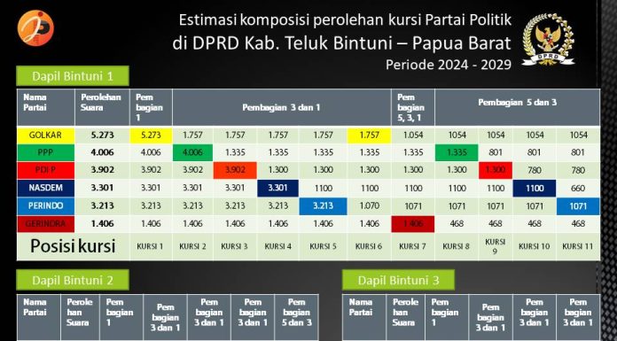 Hasil Perolehan Suara Pileg 2024, Hanya 3 Partai Yang Memenuhi Syarat Usung Kepala Daerah di Bintuni