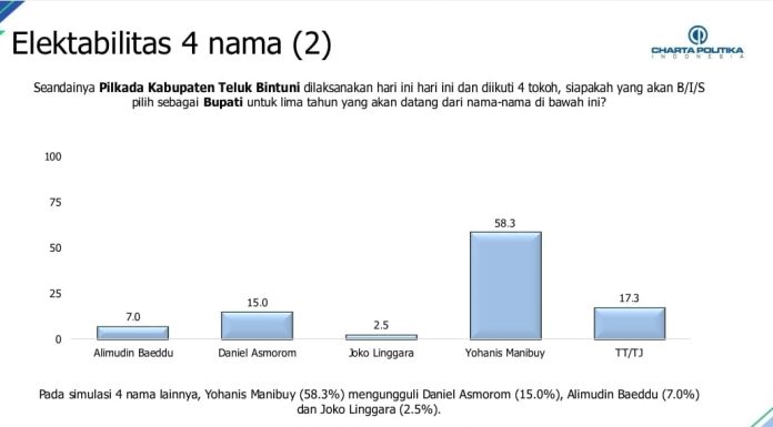 Simulasi Survey Charta Politika; Ditandingkan dengan Siapapun, Nama Anisto Tetap Juaranya di Pilkada Bintuni