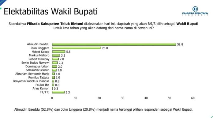 Survey Elektabilitas Wakil Bupati Teluk Bintuni; Nama Alimudin Baedu Juara, Disusul Joko Lingara
