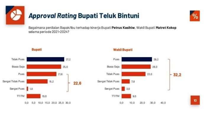 Hasil Survey PRC, Kepemimpinan Petrus Kasihiw di Teluk Bintuni Tidak Baik-baik Saja