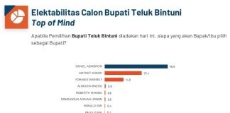 Hasil Survey PRC Pra Pilkada Teluk Bintuni, Politisi Partai Perindo Duduki Ranking Puncak