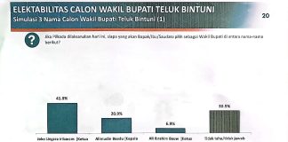 Menjelang Pilkada Teluk Bintuni, Elektabilitas Alimudin Baedu Merosot Jauh Dibawah Joko Lingara