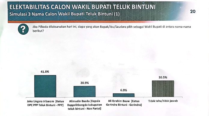 Menjelang Pilkada Teluk Bintuni, Elektabilitas Alimudin Baedu Merosot Jauh Dibawah Joko Lingara