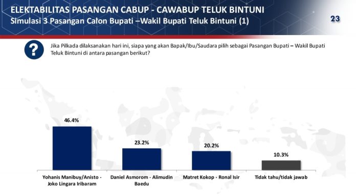 Tiga Lembaga Survey Nasional Unggulkan Paslon YO JOIN di Pilkada Teluk Bintuni