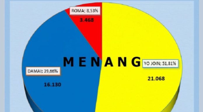 YOJOIN Unggul dengan 21.068 Suara, ROMA Jadi Juru Kunci di Pilkada Teluk Bintuni